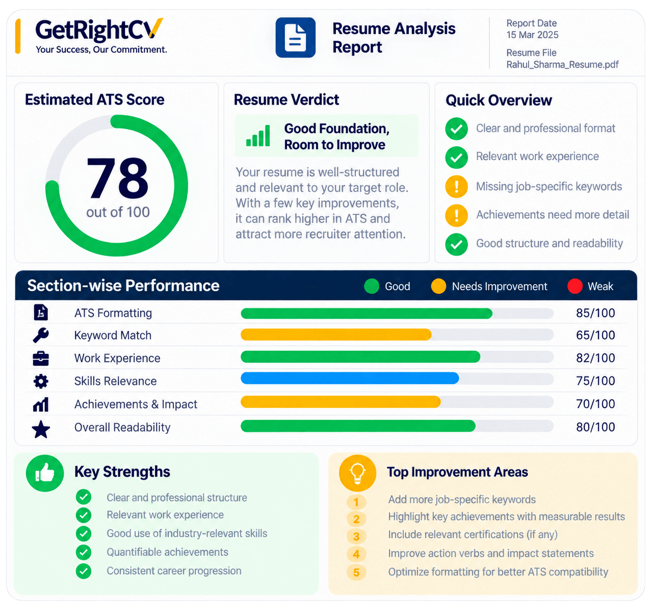 GetRightCV Resume Analysis Dashboard